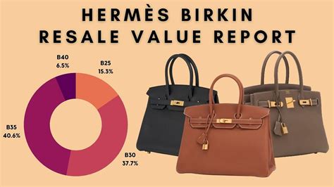 hermes resale value|Meer.